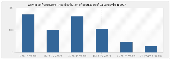 Age distribution of population of La Longeville in 2007